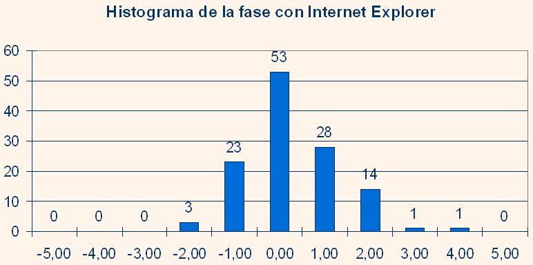 Histograma de la nota objetiva de la fase III (Internet Explorer)